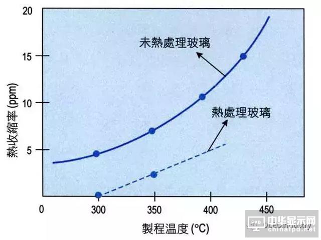 一文了解柔性顯示時代，玻璃基板制程、材料種類及實際數(shù)據(jù)