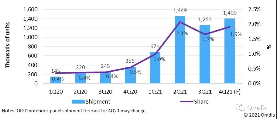 三星顯示、LGD、京東方、和輝、夏普2022年AMOLED筆電面板出貨計劃一覽