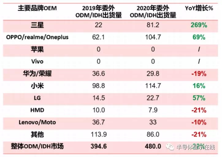 連續(xù)拿下蘋果、三星大單！曝聞泰科技獲三星4000萬臺手機(jī)ODM訂單