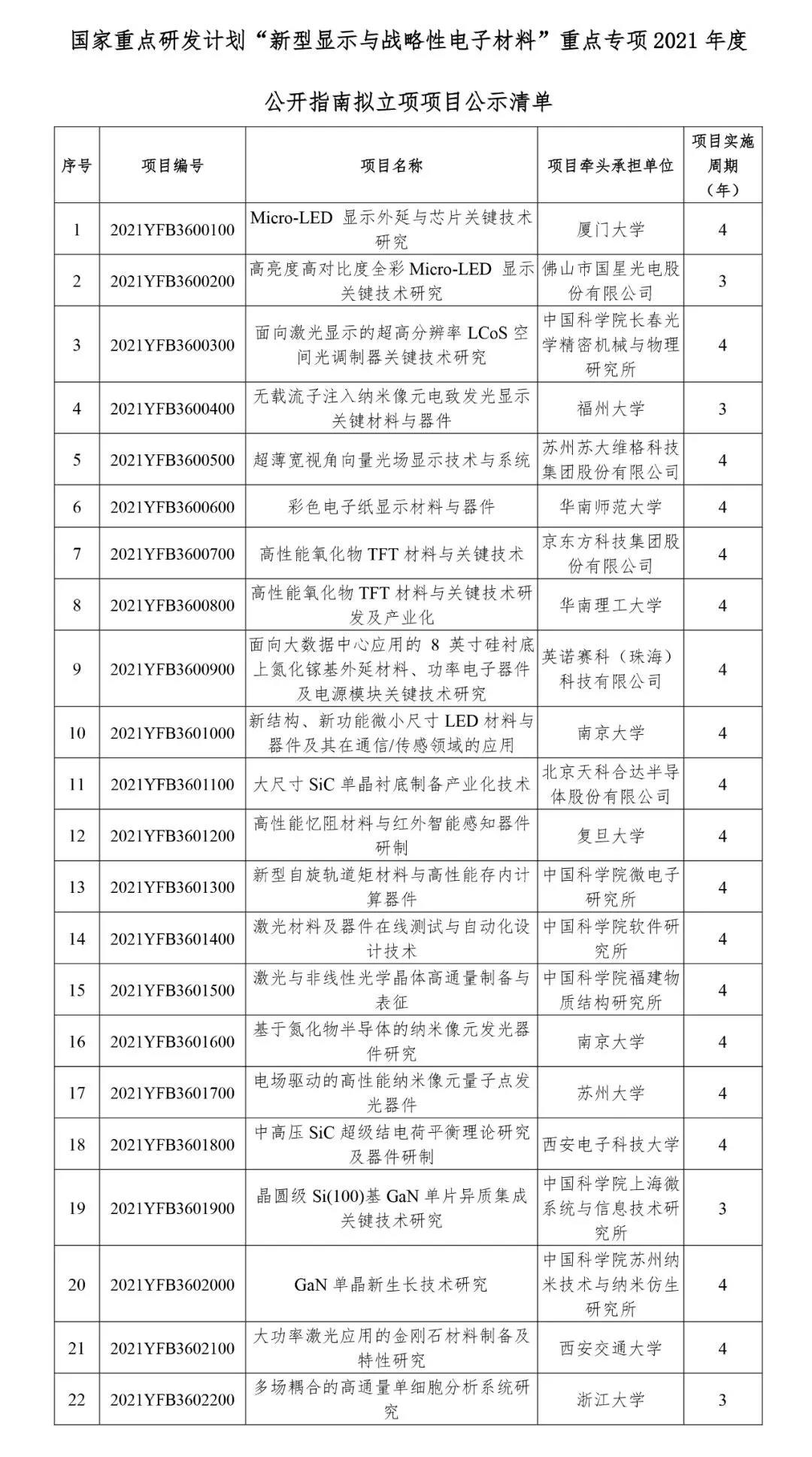 國(guó)家重點(diǎn)研發(fā)計(jì)劃“新型顯示與戰(zhàn)略性電子材料”重點(diǎn)專(zhuān)項(xiàng)2021年度擬立項(xiàng)項(xiàng)目公示