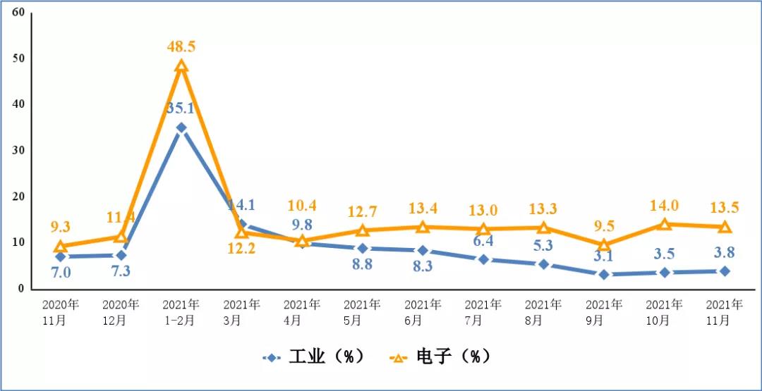 工信部：1-11 月份我國出口筆記本電腦 2.0 億臺，同比增長 24.6% ， 出口手機(jī)8.6億部