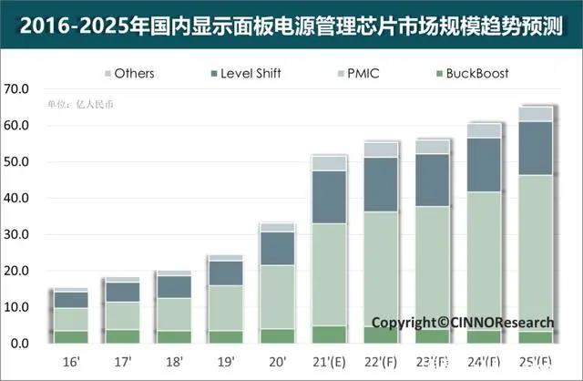 CINNO Research：2025年國內(nèi)顯示面板電源管理芯片市場規(guī)模將達(dá)到65億人民幣