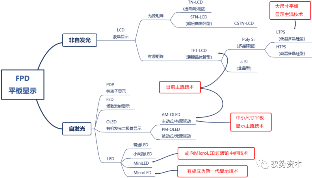 顯示驅動IC廠家及其分析報告