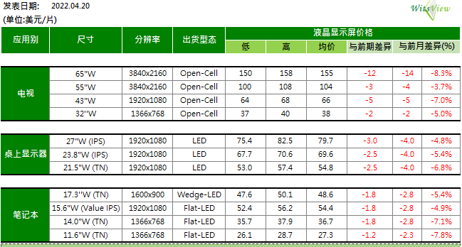 4月電視面板全面走跌，部分尺寸預估跌破現金成本價