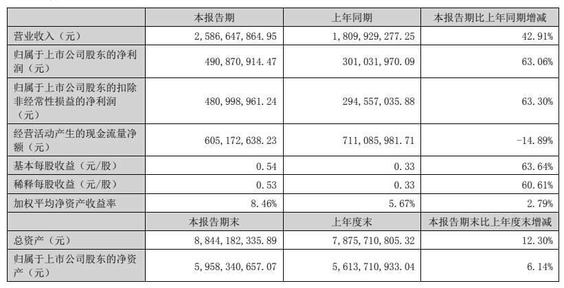 萬(wàn)潤(rùn)股份：OLED成品材料通過(guò)下游客戶驗(yàn)證并實(shí)現(xiàn)供應(yīng)
