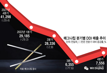 MagnaChip爭(zhēng)取中國(guó)客戶，Q1交付OLED DDI