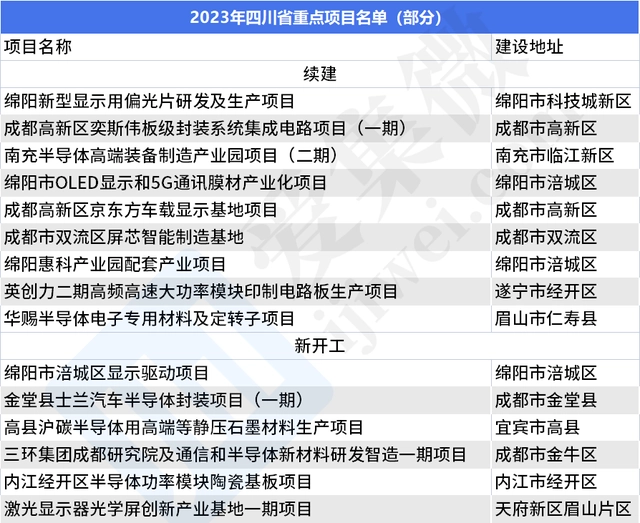 2023年四川省重點(diǎn)項(xiàng)目名單公布，京東方、奕斯偉等項(xiàng)目在列