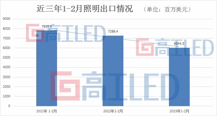 -17%，LED照明出口開(kāi)年再“降速”