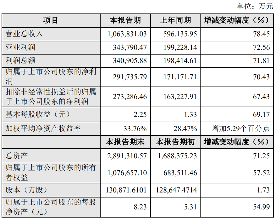 晶盛機電2022年凈利29.17億元！同比增長70.43%