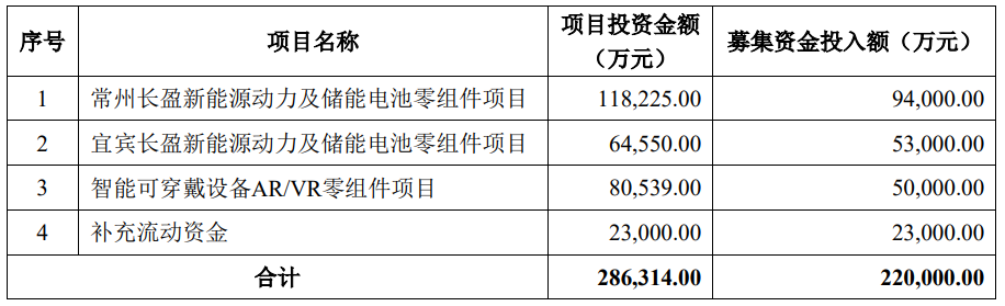 長盈精密擬向特定對象募資22億元！擴大新能源及AR/VR零組件產能