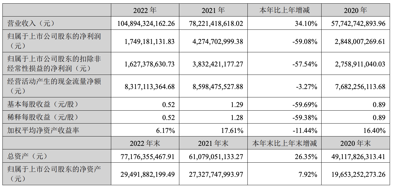 歌爾股份凈利潤(rùn)2023一季度降88%！2022年全年降59%