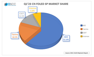 Q1柔性OLED出貨數據出爐，天馬躍升至國內第二