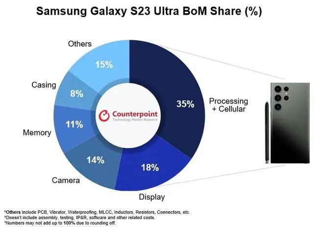三星Galaxy S23 Ultra BOM表曝光：成本超3300元，占比售價39%
