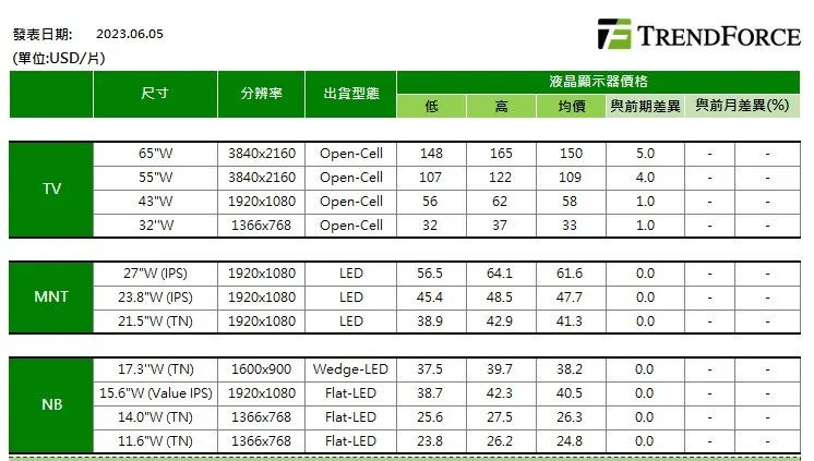 TrendForce：預(yù)計(jì)6月電視面板漲勢(shì)收斂，下波旺季需求等Q3