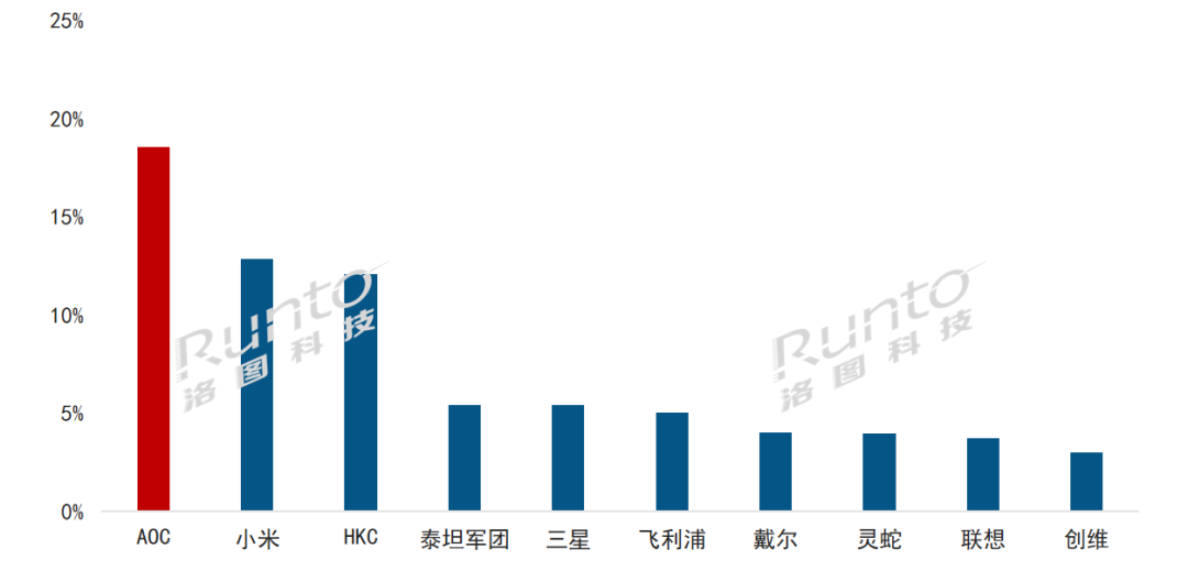 Q1中國大陸顯示器線上零售228萬臺，同比增長8.2%