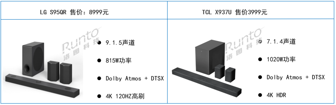 電視廠商進入Soundbar賽道；中國家庭滲透率不足1%；“618”上漲5%