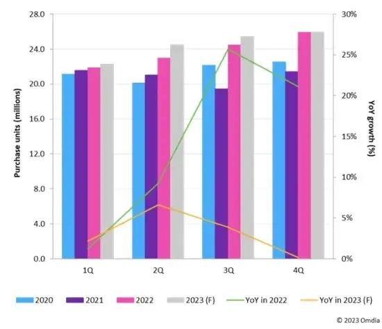 中國電視廠商將下半年面板采購需求提前，日韓品牌下調出貨預期