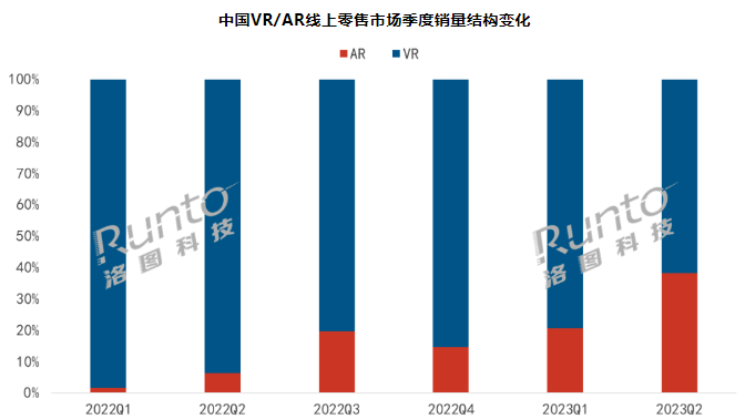 元宇宙 | Q2中國VR/AR市場(chǎng)冰火兩重天：VR銷量暴跌60% ，AR暴增258%