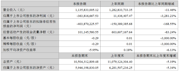 華燦光電公布2023上半年業績