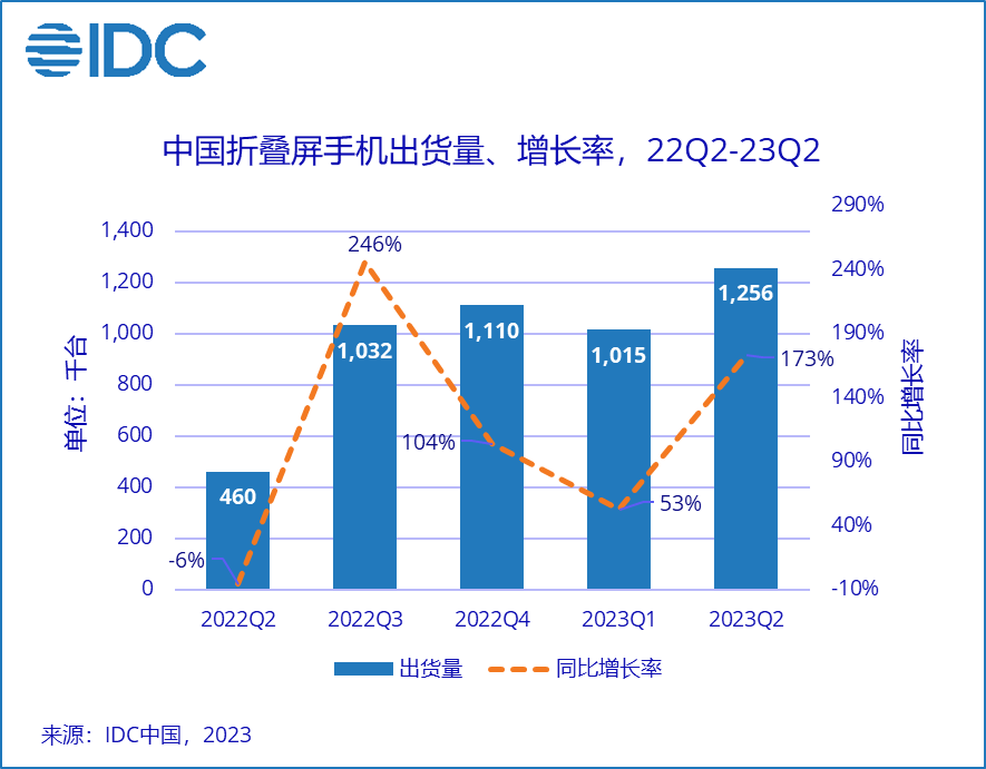 二季度出貨量同比增長173% ，折疊屏成安卓廠商新希望？