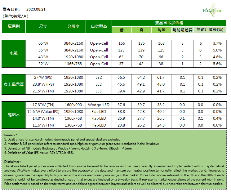 機構：電視品牌廠商Q3開始瀕臨虧損邊緣，下調全年全球電視出貨量預期