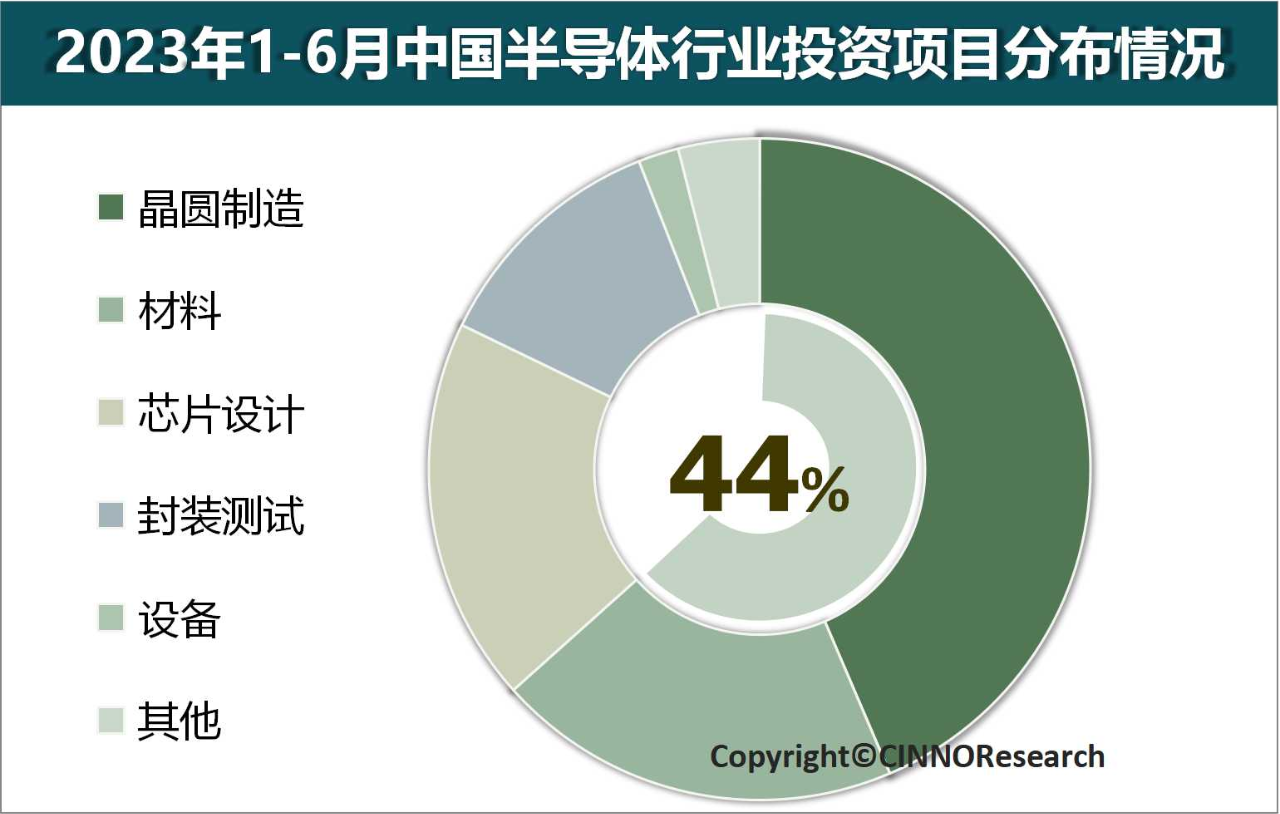 2023年上半年中國半導體產業投資金額同比下滑22.7%