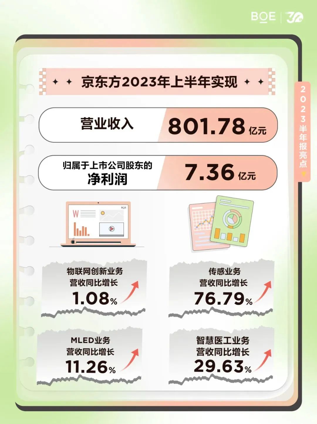 BOE發(fā)布2023年半年度報告、投資建設(shè)越南項目的公告