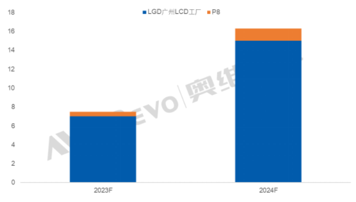 消息稱LGD廣州G8.5廠計劃2024年恢復滿產