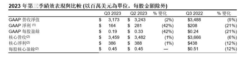 玻璃價格上漲，康寧顯示Q3銷量低于預期