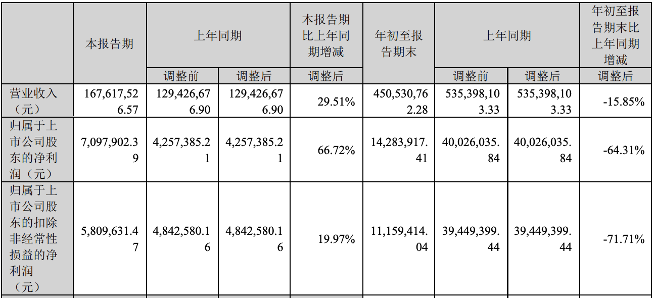 天祿科技：2023年前三季度凈利潤約1428萬元！同比下降64.31%