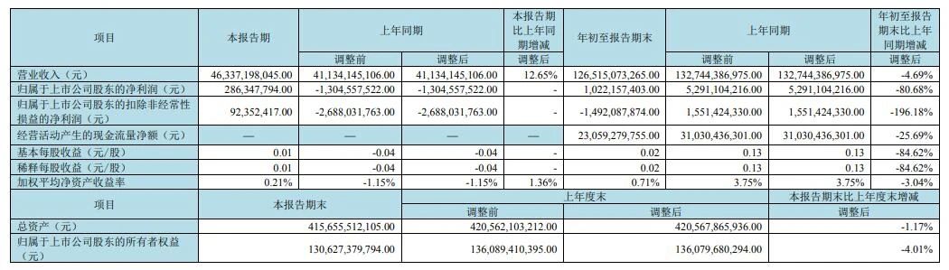 京東方Q3凈利2.86億元，同比扭虧為盈