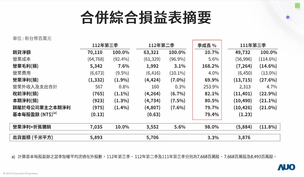 友達Q3虧損3億元，營收環比增加10.7%