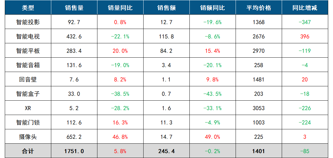 2023年Q3中國客廳智能設(shè)備線上零售市場數(shù)據(jù)簡報