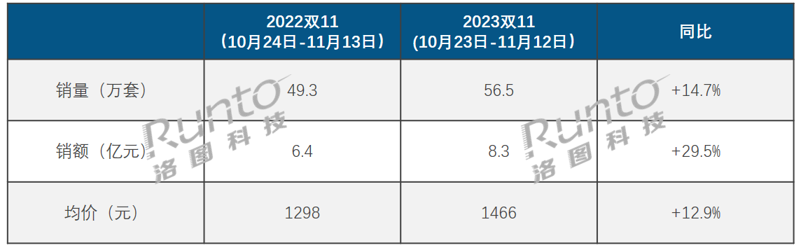 雙十一大促期中國智能門鎖市場總結(jié)：量額價大漲