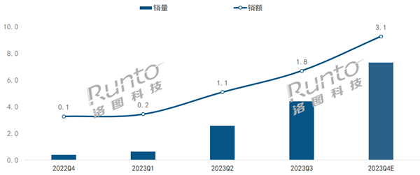 移動(dòng)智慧屏火了：線上年銷量沖擊15萬臺(tái)