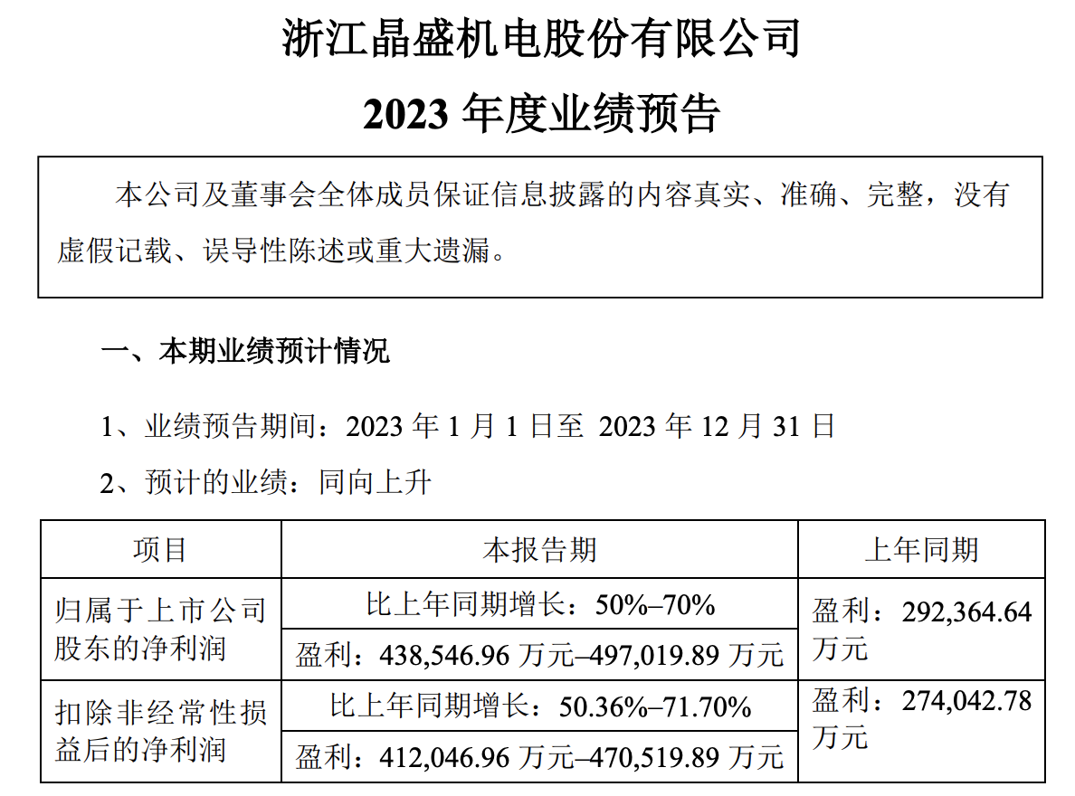 晶盛機(jī)電預(yù)計(jì)2023年凈利43.85~49.7億元！同比最高增長70%