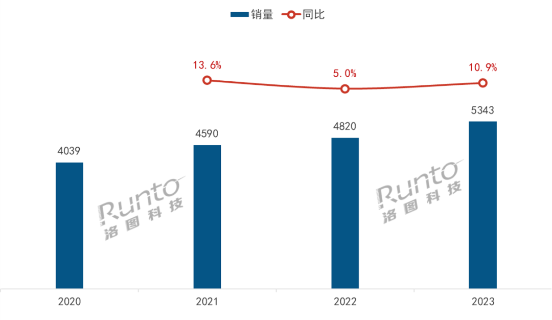 2023年中國消費(fèi)級攝像頭銷量達(dá)到5343萬臺(tái)；1/3是新進(jìn)入品牌；產(chǎn)品和場景進(jìn)入精細(xì)化時(shí)代