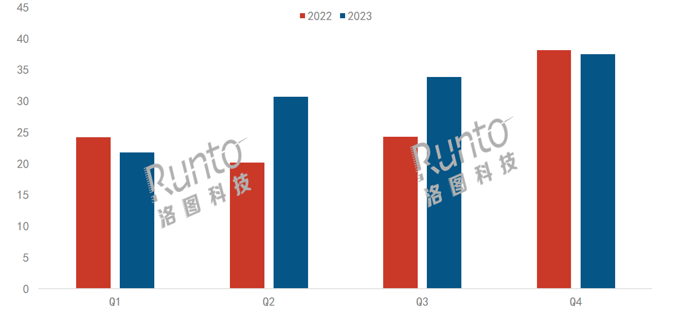 2023年中國學(xué)習(xí)平板市場規(guī)模上漲8%；線上均價(jià)漲幅為28.8%；高清護(hù)眼、大模型應(yīng)用是兩大產(chǎn)品趨勢