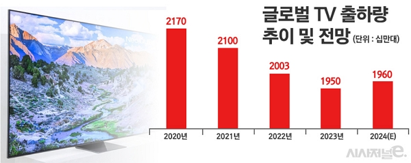 2023年全球電視出貨量創(chuàng)10年來最低：跌破2億
