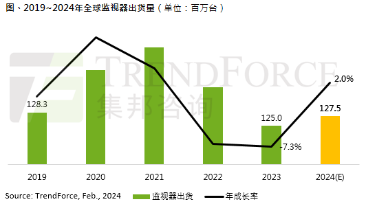 2023年全球顯示器出貨量年減7.3%，僅1.25億臺(tái)