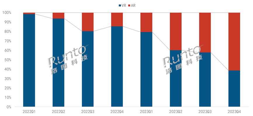 2023中國消費(fèi)級XR市場降34%；VR陷入階段性瓶頸期，AR高歌猛進(jìn)