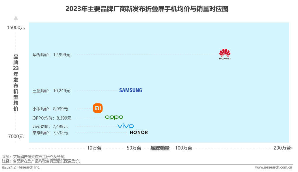 2024年折疊屏手機(jī)報(bào)告發(fā)布：華為領(lǐng)跑，MateX5出貨超百萬臺(tái)