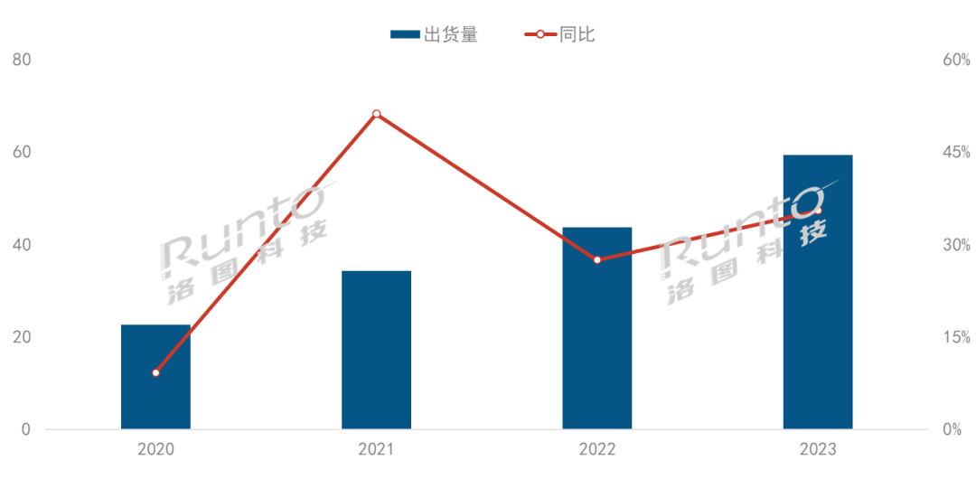 2023年中國家用激光投影出貨量大漲35.5%；三色激光反超單色，滲透率近60%