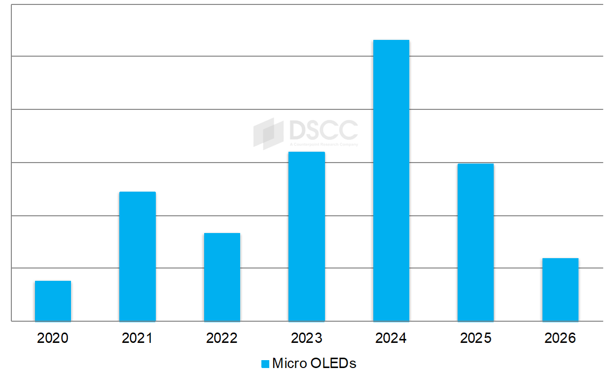 2024年Micro OLED 需求強勁，蘋果年中將從中國引進(jìn)第二供應(yīng)商
