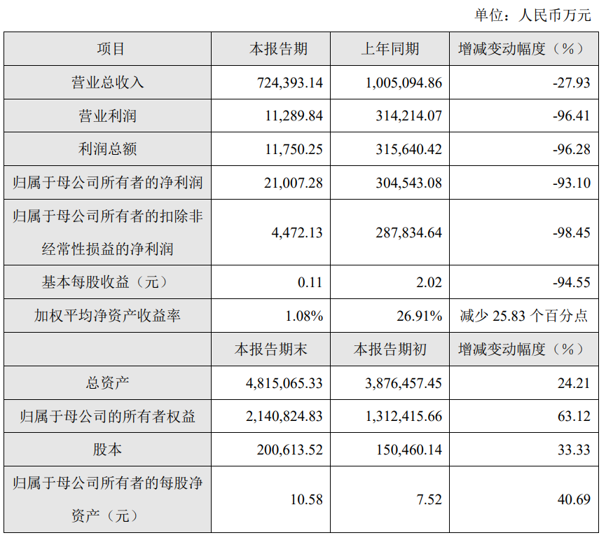 晶合集成2023年凈利潤2.1億元！同比下降93.1%