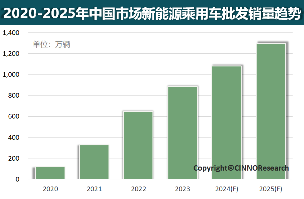 2024年中國新能源乘用車銷量將超千萬輛，滲透率或增至40%