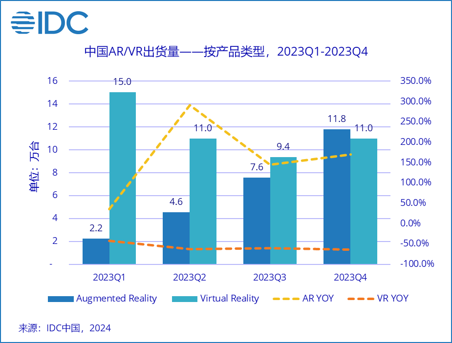 IDC：2023 年中國AR / VR頭顯出貨 72.5 萬臺，同比下滑39.8%