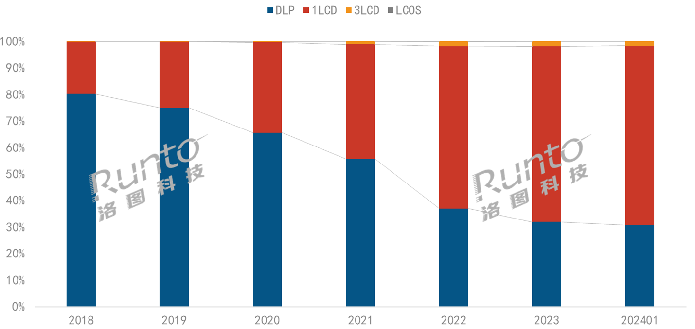 投影機技術(shù)和供應(yīng)鏈將在2024年發(fā)生新變化