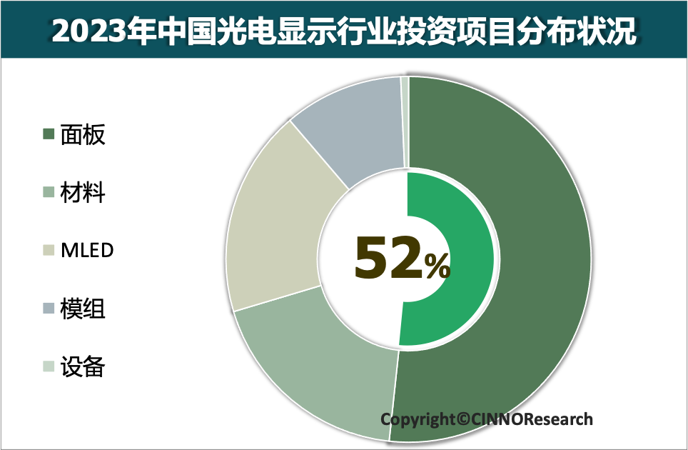 2023年中國光電顯示產業投資金額約3,068億元，同比下降15.6%
