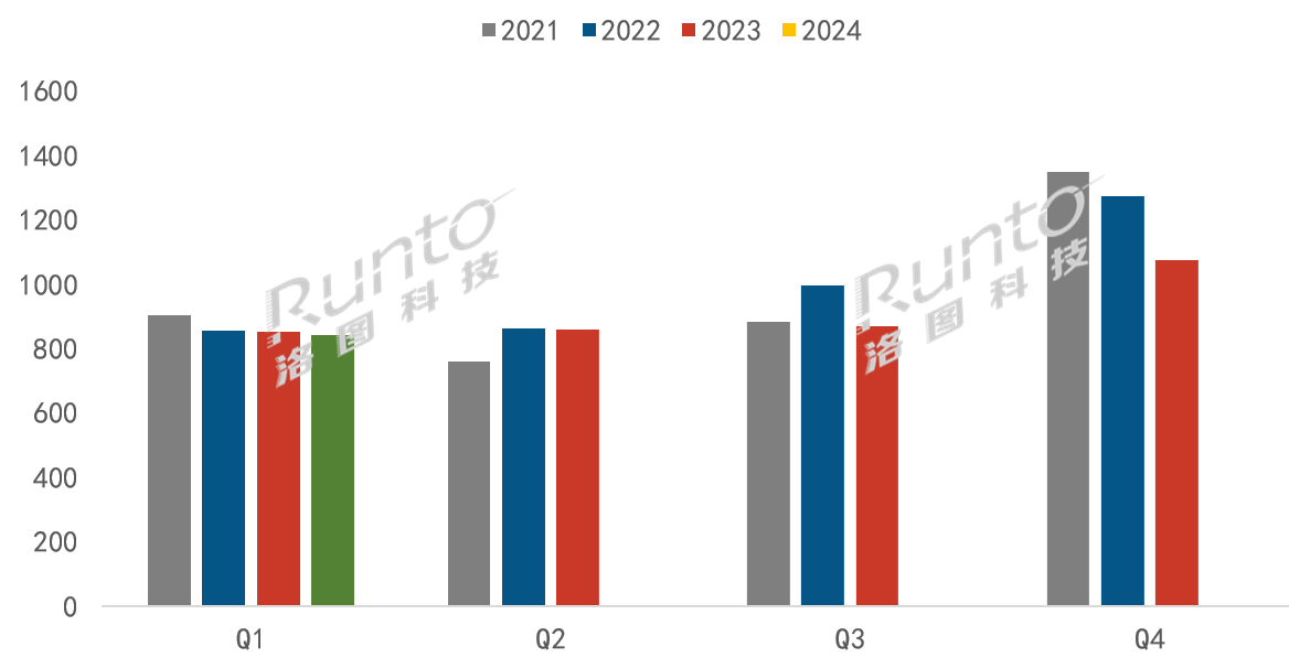 中國電視市場Q1出貨量下降1%；85寸以上超大板電視翻倍增長
